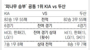 물리고 만 호랑이… 1∼4위, 아무도 몰라