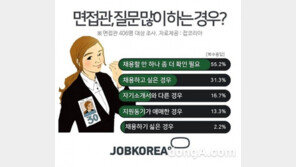 면접 시간 긴 지원자 채용확률 5배 더 높다