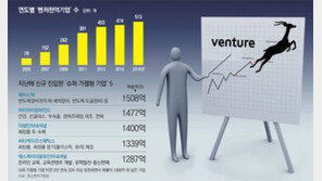 제이스텍-텔레칩스 등 ‘벤처천억기업’ 500개 돌파