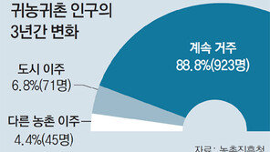 귀농-귀촌 100명중 7명은 3년내 도시로 유턴