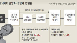 [단독]대형병원 기증콩팥 배분 우선권 논란