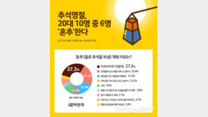20대 10명중 6명 “혼추(홀로 추석)한다”…‘혼추’ 이유 1위 알바, 2위는? 
