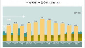 연휴 고속도로, 3일 오전과 4일 오후 가장 혼잡…‘통행료 면제’는 언제?