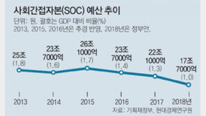 건설업계 “SOC 예산축소 유감” vs 김현미 국토장관 “질적 성장으로 전환을”