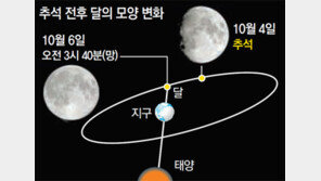 ‘쟁반같이 둥근달’ 추석 이틀뒤에 뜬다