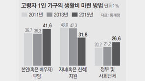 홀몸노인 26%가 생활비 정부에 의존