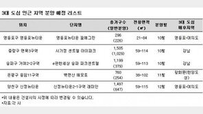 “3대 도심 배후지역으로 수요 몰린다”