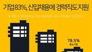 기업 10곳중 8곳 “신입채용에 경력직도 지원” …3년차 미만이 대다수