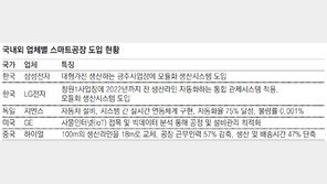 LG전자 창원사업장, 스마트공장으로 업그레이드