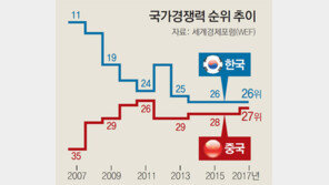 한국 11→26위 추락, 중국 35→27위 추격… 국가경쟁력 10년간 극명히 엇갈린 희비