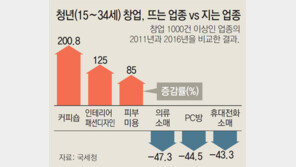 ‘청년 사장’ 네명 중 셋, 5년도 못버텨