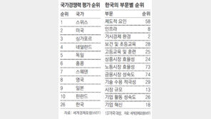 노사협력 130위, 정리해고 비용 112위… 금융시장의 산업 육성 기능도 낙제점