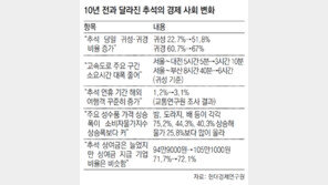 ‘혼추족’ 늘자 추석밥상 달라졌네