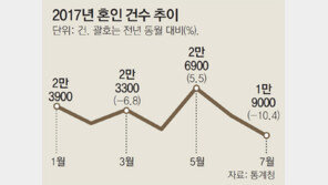 7월 출생아수 13% 뚝… 20개월 연속 감소