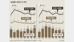 [팩트 체크]‘청년실업률 사상 최악’ 통계, 정부는 착시현상이라는데…