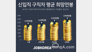 4년대졸 신입 희망연봉 2,522만원…희망연봉 차이 가장 큰 직군은?