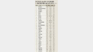 [단독]수능상위 30곳, 외고 지고 국제고 떴다