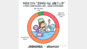 취준생, 월 평균 28만원 취업준비에 지출…전체 생활비의 44%  수준