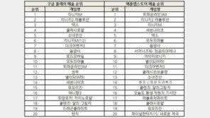 조광민 기자의 '주간 모바일게임의 맥(脈) 긴 연휴 앞두고 순위 차트 요동