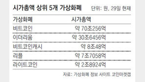 금융위 “가상화폐 통한 자금조달-대출 전면금지”