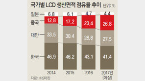 中 대형 LCD 약진… 시장점유 한국 앞서