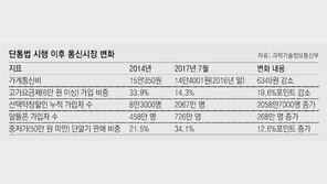 중저가폰 살 땐 ‘쏠쏠’… 프리미엄폰은 ‘글쎄’