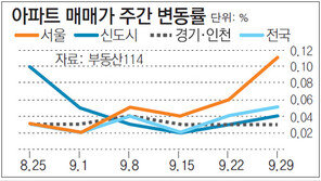 [아파트시세]서울 아파트값 상승률 前週의 2배 가까이 뛰어