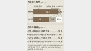 “사촌도 서먹… 결혼이라도 해야 연락” 