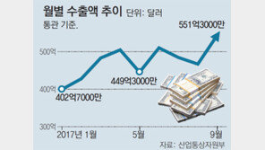 수출, 9월만 같아라… 551억달러 사상최대