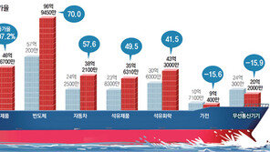 철강 107%-반도체 70% 수출 급증… 연휴前 밀어내기도 한몫 