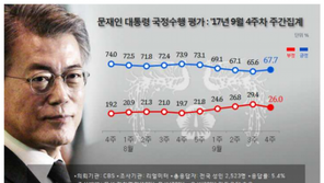 文 대통령 국정지지율 ‘67.7%’ 5주 만에 반등…TK서 11.0%P 급상승