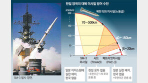 韓, 美 MD편입 논란속 허송세월… 日, 美와 협력해 SM-3 실전배치