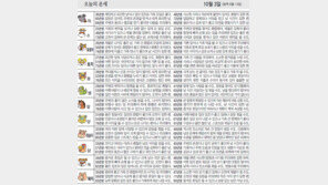[오늘의 운세/10월3일]
