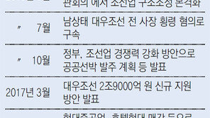 재상장 앞둔 대우조선… 조선업 회생 신호탄 되나