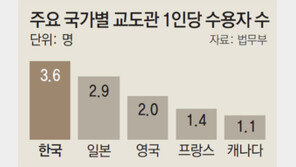 숨막히는 교도소… 1인당 공간 2.58m²도 안돼