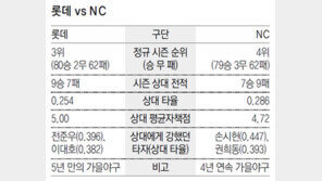 롯데 상승세 vs NC 경험…‘낙동강 시리즈’ 누가 웃을까