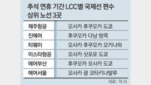 연휴 여행객 中 대신 日-베트남으로 몰려