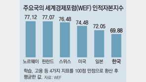 한국 인적자본 능력 최상위… 고용은 바닥권