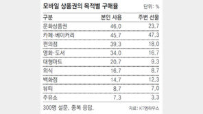 모바일 상품권 선물? 이젠 스스로 쓰려 산다