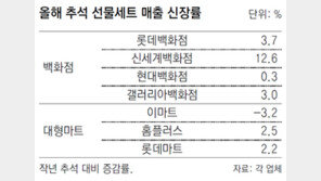 추석 유통대전… 면세점 울고 백화점 웃었다