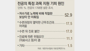 [단독]“외과 전문의 지원 기피현상 이어져 10년후엔 의사 없어 수술 못할수도”