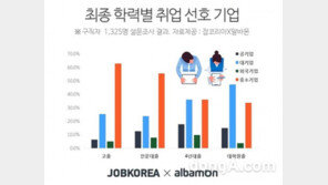 취업불황 탓? 올 하반기 눈높이 낮춘 구직자 늘었다