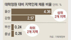 [단독]공기업 입사門, 울산이 부산보다 18배 넓다