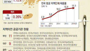 울산, 100명중 4명 입사… 부산-충남은 1000명중 3명도 못가