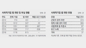 [단독]사회적기업 42%가 ‘속빈 강정’