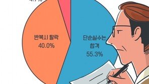 인사담당자 10명중 4명 “자소서 맞춤법 실수 반복되면 탈락”