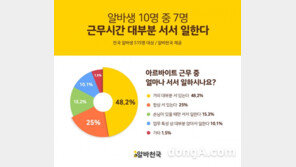 알바생 70% “근무시간 대부분 서서 일한다”…‘다리부종’ 등 질병 경험