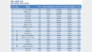 [10월 1주 PC방 순위] 황금 연휴의 진정한 승자는 메이플 스토리!