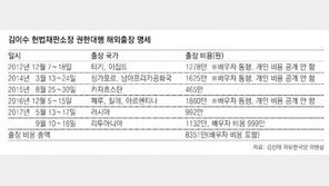 김이수 6차례 해외출장, 평균 1391만원 써