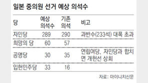 아베 압승할듯… 연립여당 개헌선 넘을 가능성 